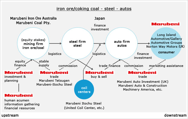 Fig.2 Marubeni, a Japanese Sogo Shosha’s Steel Supply Value-Chain